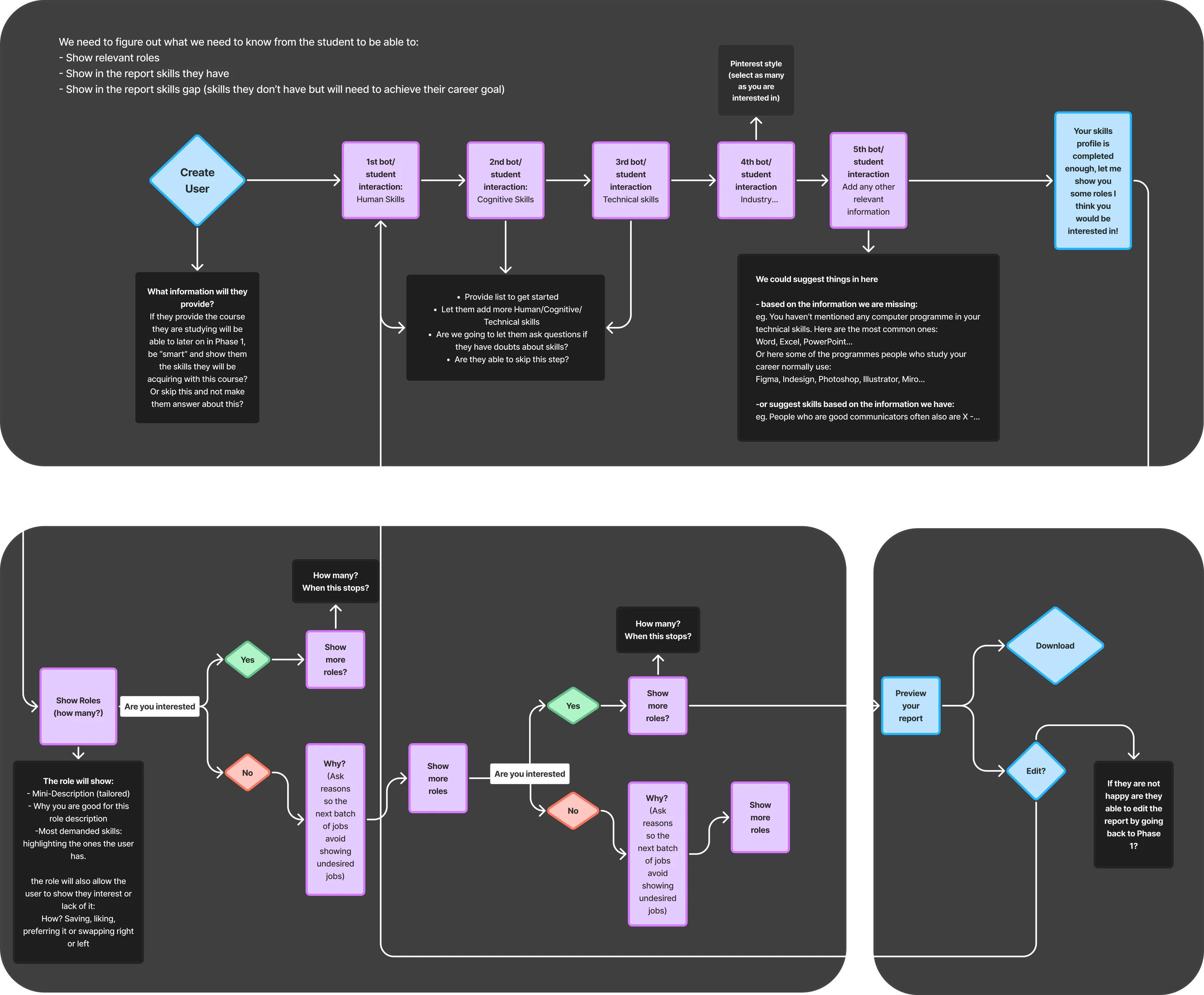 Low fidelity user flow for a new user, from sign up and first chat through skills extraction to matched career pathways