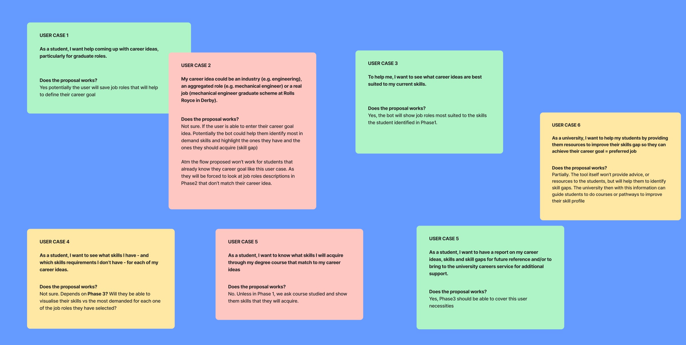 Research board of six user cases testing whether the proposal works, from students wanting career ideas to universities wanting to close skill gaps