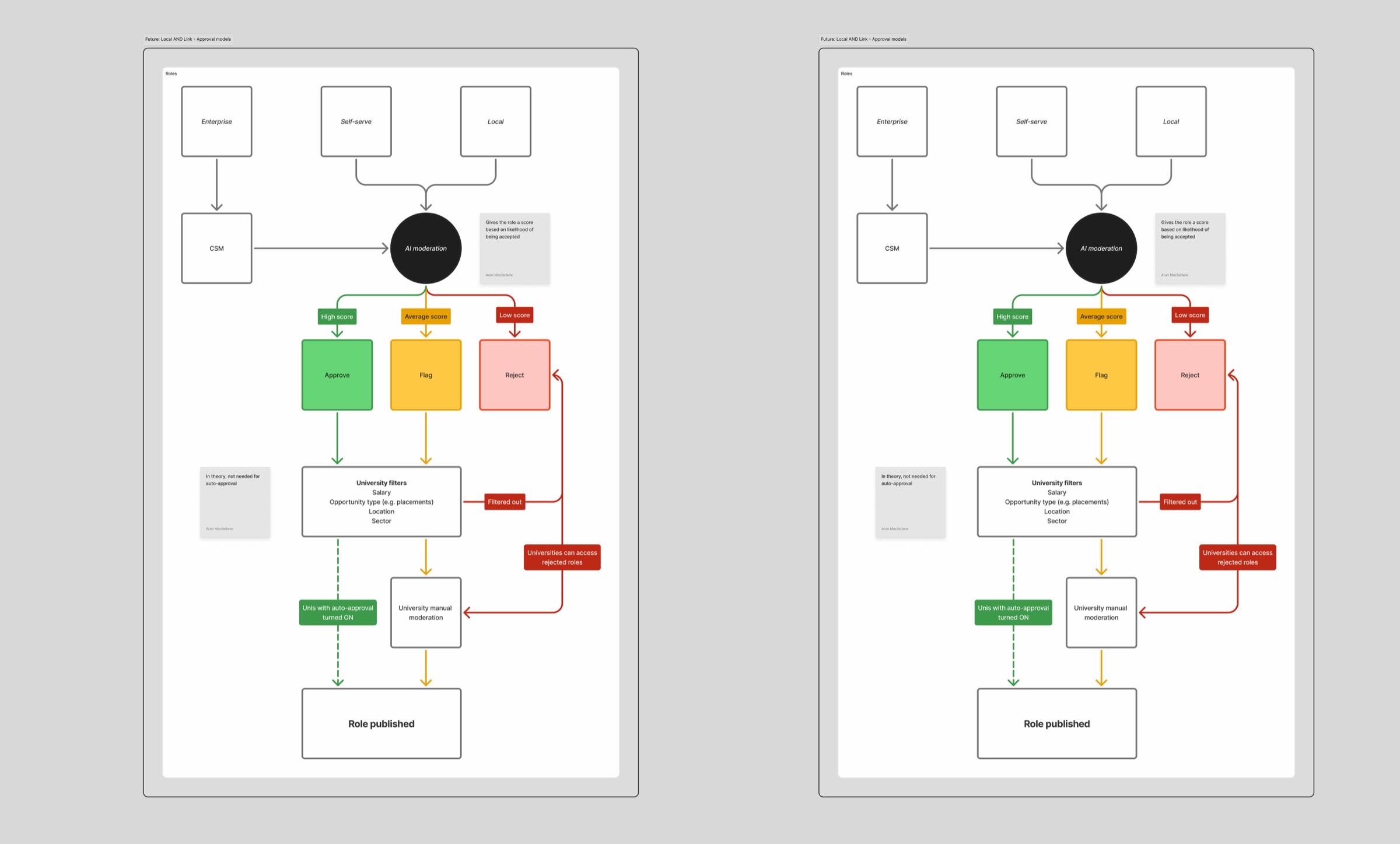 Approval model flowcharts: enterprise, self-serve and local roles pass through AI moderation scoring into approve, flag or reject, then university filters and manual moderation before a role is published