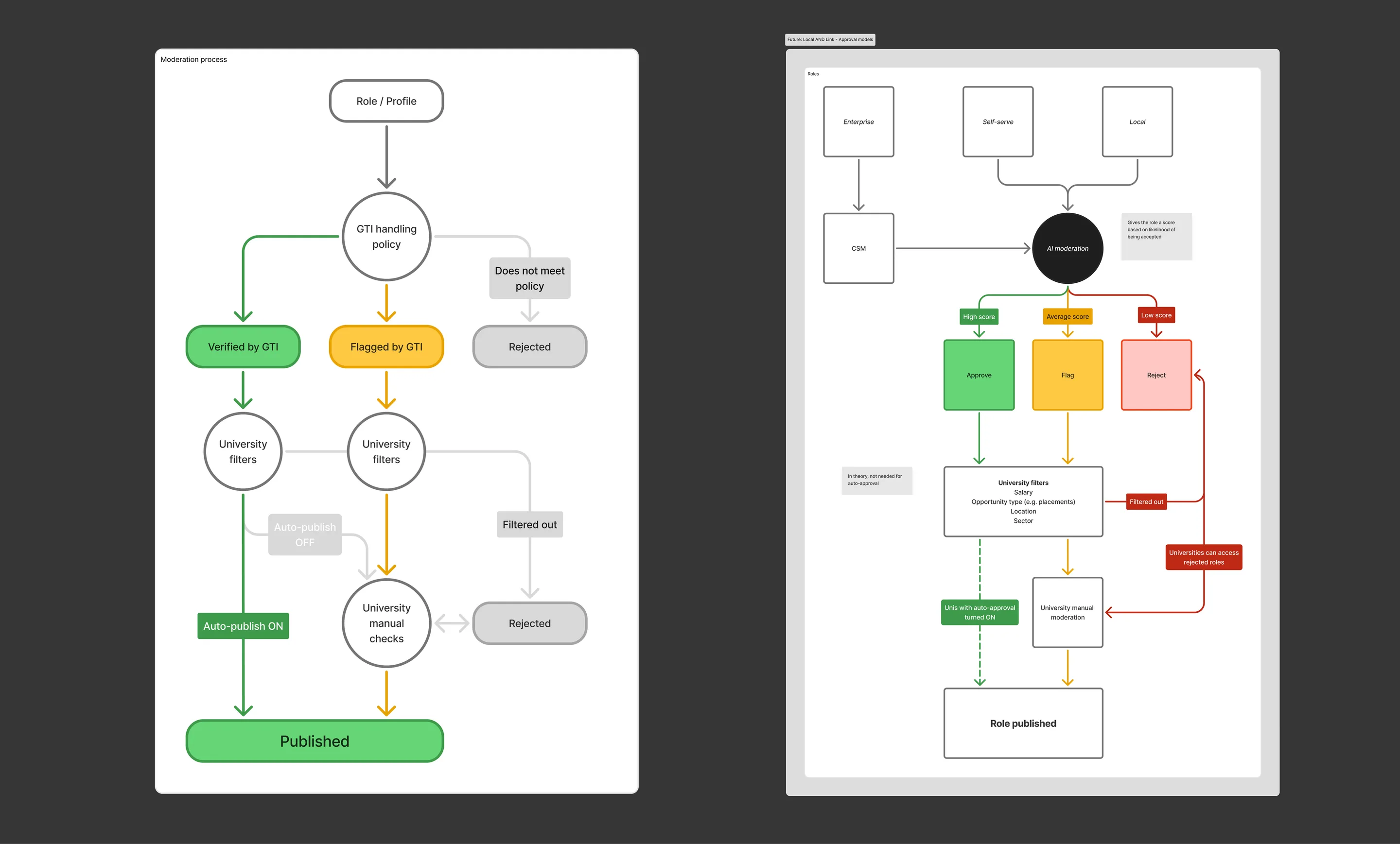 Moderation flow diagrams mapping a role from submission through automated scoring and university filters to publication, with approve, flag and reject paths