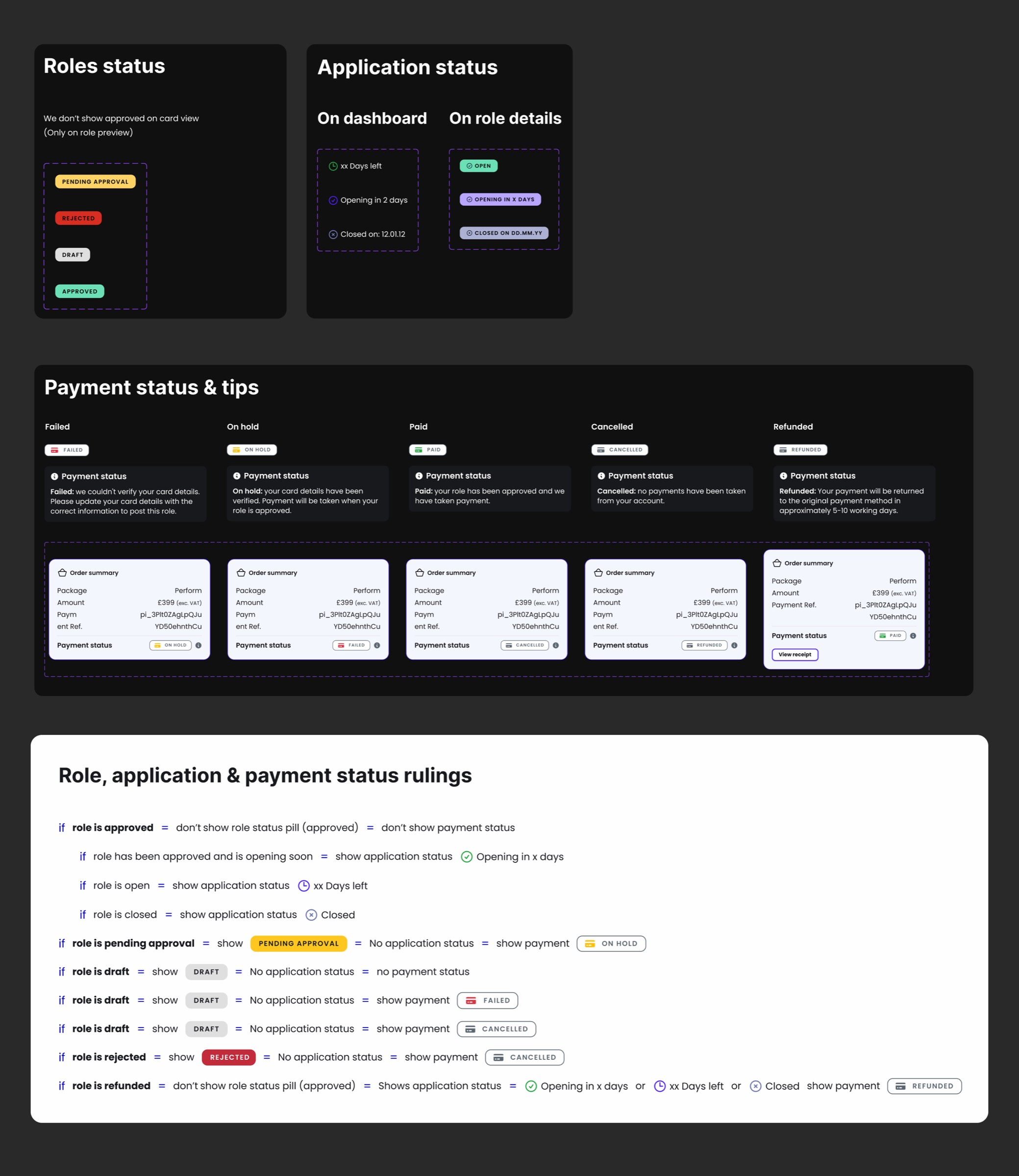 The status system: role status pills, application statuses on dashboard and role details, payment status states from failed to refunded with order summaries, and the full role, application and payment rulings logic